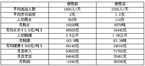 使用校園卡智能控電系統收益對比