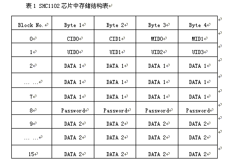 存儲結構及其讀寫權限